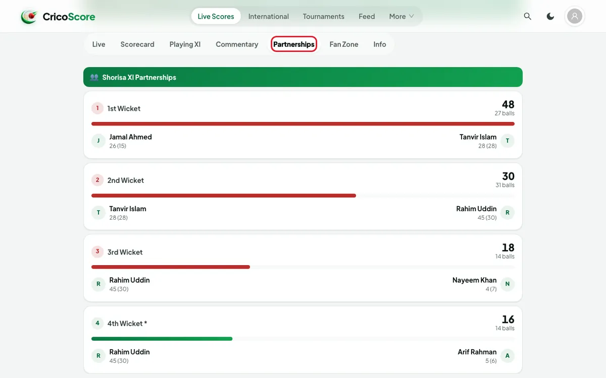The Partnerships tab on a computer, starting with the 1st wicket partnership of 48 runs. Partnerships is circled.