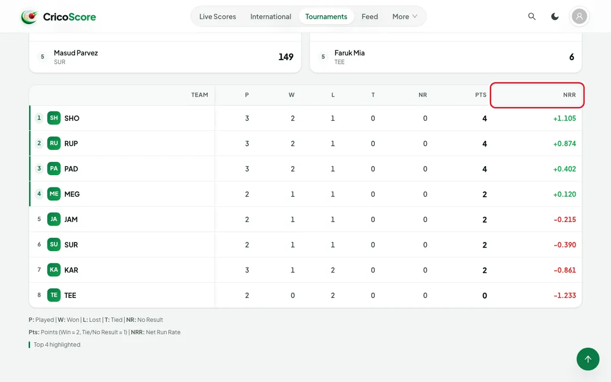 The points table of Demo Cup 2026 with 8 demo teams. The NRR column is circled.