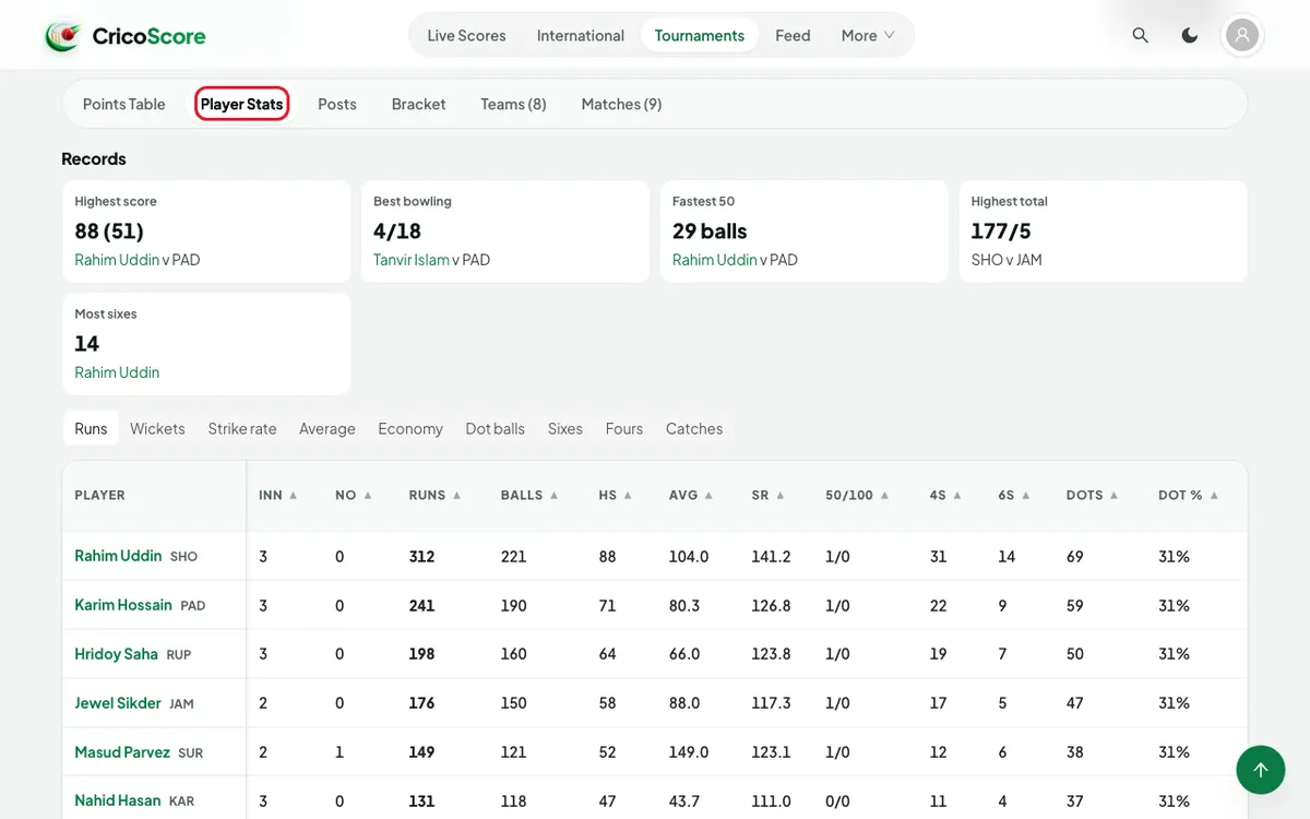 The Player Stats tab of a tournament, showing the Runs list with Rahim Uddin on 312. The Player Stats tab is circled.