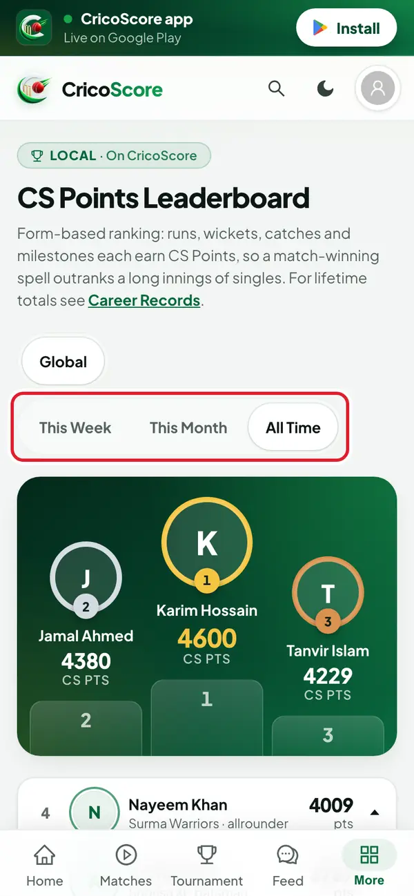 The CS Points Leaderboard on a phone, signed out, with only the Global view. The This Week, This Month and All Time buttons are circled.